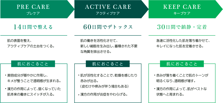 PRE CARE プレケア/ACTIVE CARE アクティブケア/KEEP CARE キープケア
